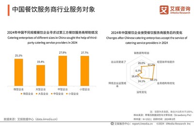 數(shù)字化驅(qū)動(dòng)與生態(tài)重塑 2024-2025年中國(guó)餐飲服務(wù)商行業(yè)展望