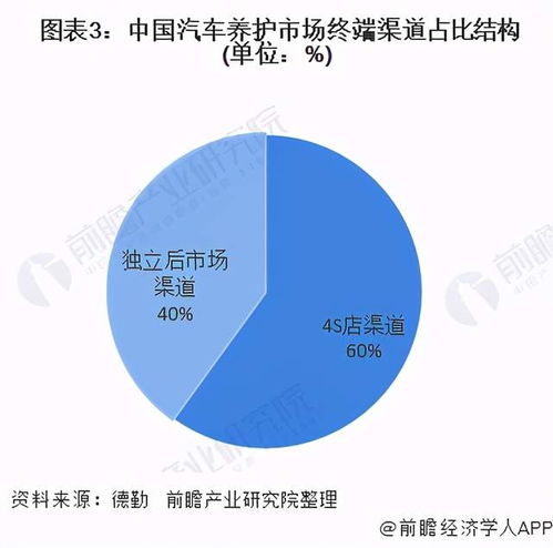 中國(guó)汽車(chē)養(yǎng)護(hù)行業(yè)市場(chǎng)洞察 競(jìng)爭(zhēng)格局、銷(xiāo)售渠道與未來(lái)趨勢(shì)