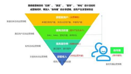 方法論與案例 搭建消費(fèi)金融行業(yè)活動(dòng)運(yùn)營(yíng)體系——銷(xiāo)售增長(zhǎng)與用戶維護(hù)策略
